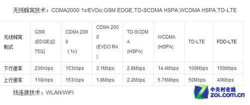 ʲôTD-LTE,ʲôFDD-LTE