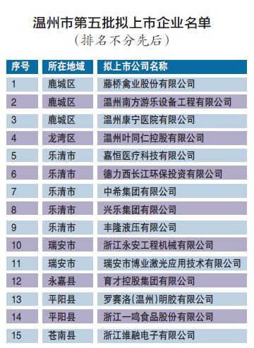 温州第五批15家拟上市企业名单出炉