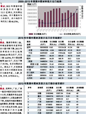 2013年我国中药材及饮片出口前十大品种