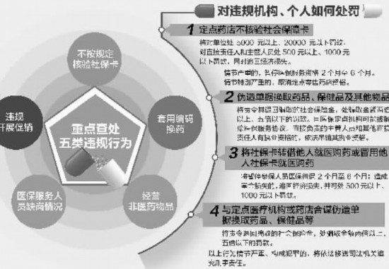 厦门严查医保定点零售药店违规行动 转借社保