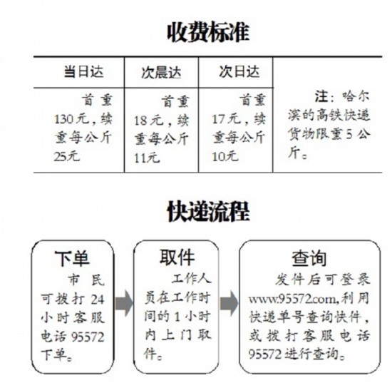 哈尔滨市与长沈京津开通高铁快递