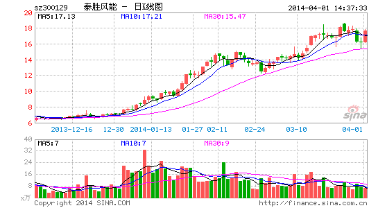 泰胜风能成创业板首季涨幅最大股票 涨129.46