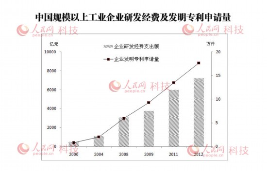 企业为国内社会研发投入提供四分之三经费