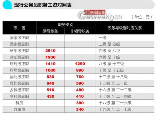 新一轮公务员收入改革