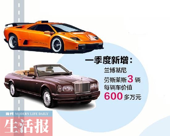 400万以上豪车南宁平均10天卖一辆 购车消费52亿