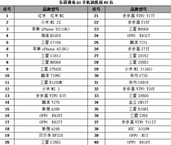乐语通讯发布Q1手机销量排行榜 红米再登冠
