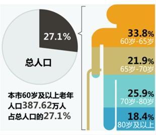 沪籍60岁及以上老年人口占总人口近三成