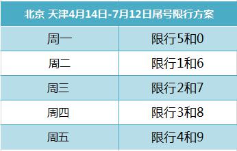 今起京津尾号限行轮换北京无进京证限行范围延至六环