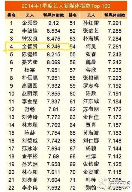 2014年1季度艺人新媒体指数top100 金秀贤第