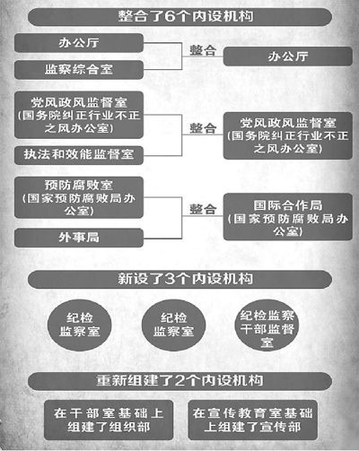 中央编办:编制不增 反腐提速