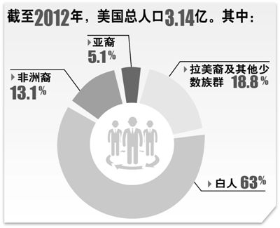 人口结构_2012年美国人口结构