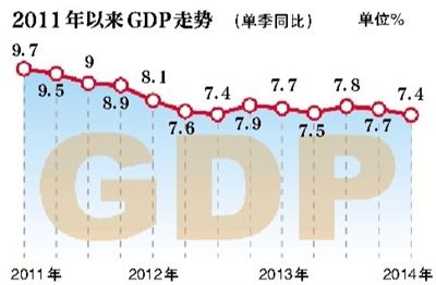 GDP增速走势。