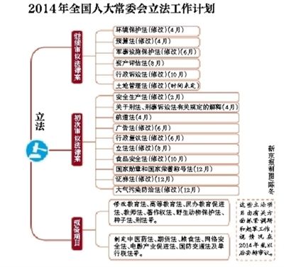 2014年全国人大常委会立法工作计划