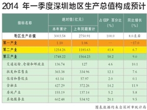 武汉经开第一季度gdp_2021年一季度全国主要城市GDP排名,武汉又进前十(3)