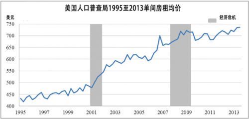 美国人口普查局1995至2013年单间房租均价图表。（美国《侨报》援引美国人口普查局数据）