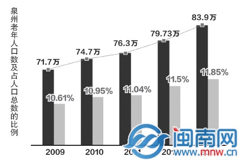 深圳长青老龄大学_农村老龄人口的比例