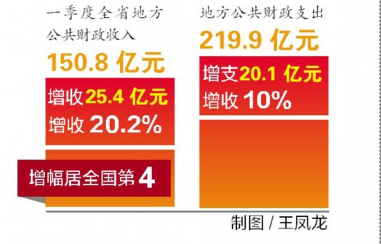 财政收入_一季度财政收入信息