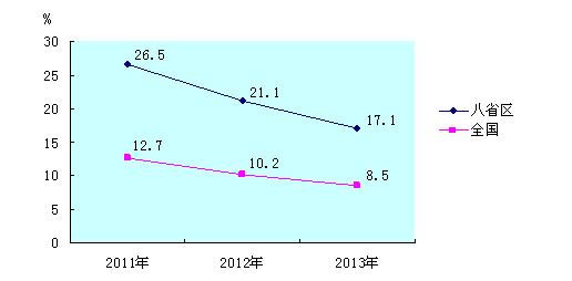 汉族人口减少_2013东莞人口减少