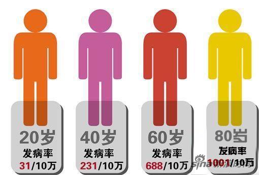 广东肿瘤发病率高出全国23.5%