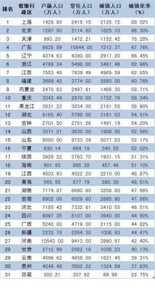 中国31个省级行政区城镇化率排名 安徽第22名
