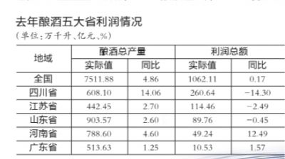 白酒大省江苏2013年酿酒行业利润下滑2.49%