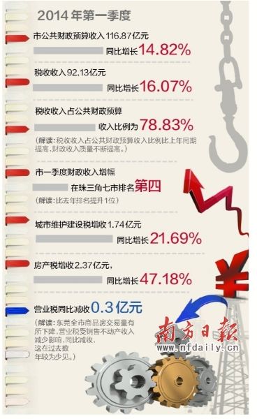 东莞一季度市财政收入比增15% 排名珠三角第