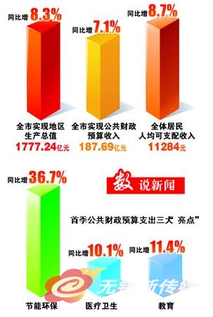 gdp增速_2019一季度无锡gdp
