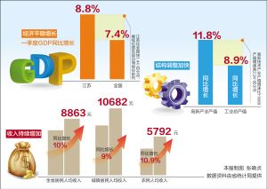 ýվݣһGDP8.8%