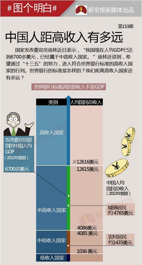朝鲜人均gdp人均收入_中国人均GDP首超1万美元 这和每个老百姓有什么关系(3)