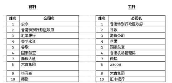 香港商科排名2020_香港老大排名