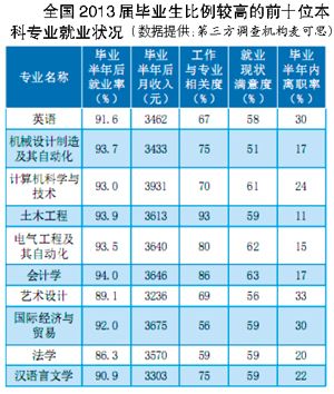 高校十大专业就业状况:差距悬殊 会计仍旧吃香