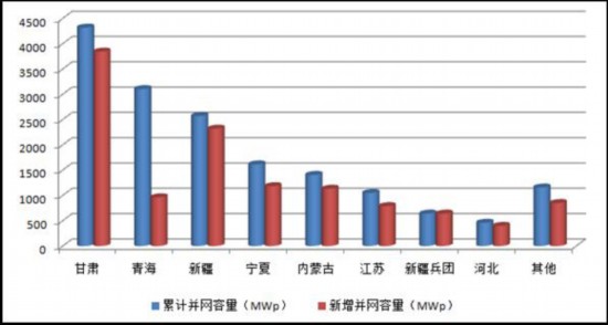 2013年全国新增光电装机1292万千瓦 新疆累计