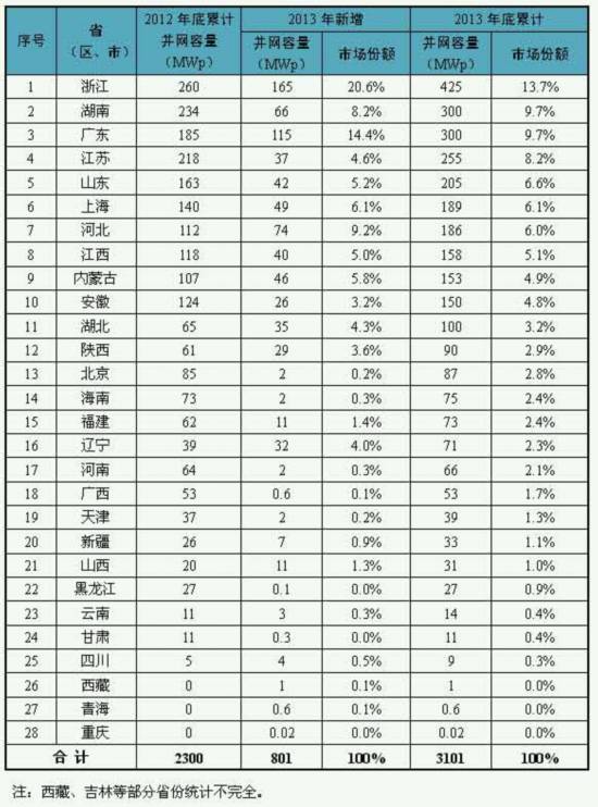 2013年全国新增光电装机1292万千瓦 新疆累计