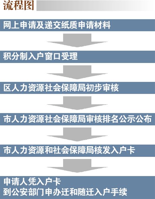 广州新版积分入户流程出炉 八渠道可入户