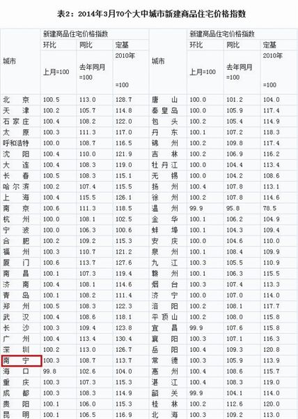 南宁房价未来是涨是跌?