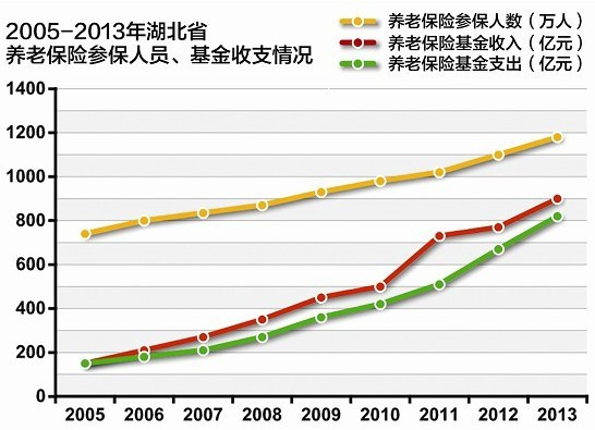 鄂企业退休职工养老金上调10% 今年1月1日起