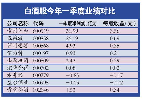 白酒一季报业绩哀鸿遍野 泸州老窖净利下滑57