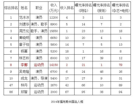 福布斯中国名人榜:范冰冰蝉联榜首刘德华周杰