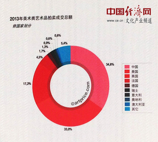 全球艺术品市场形成中美双寡头态势