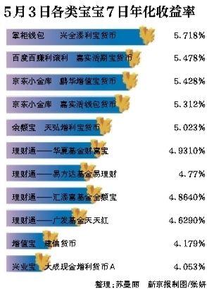 理财通7日年化收益率全线破5% 部分投资者再