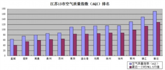 4月21日江苏空气质量:盐城最好 宿迁最差