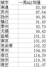 2月江苏空气质量:淮安徐州宿迁污染最重