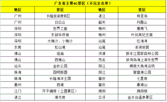 4G出游:广东移动4G覆盖半数4A以上景区