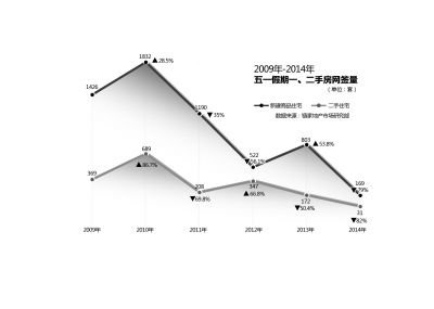 北京二手房五一仅成交31套 南四环房价