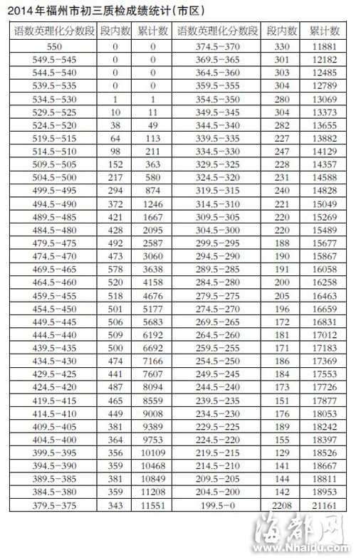 福州中考排名_福州高中排名2021