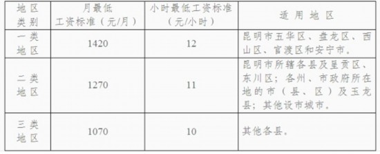 云南省调整最低工资标准 昆明主城区最低月工