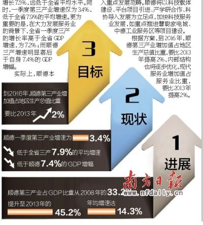 顺德容桂gdp_增速转正数据亮眼顺德经济高质量发展显韧劲前三季度GDP增长3%