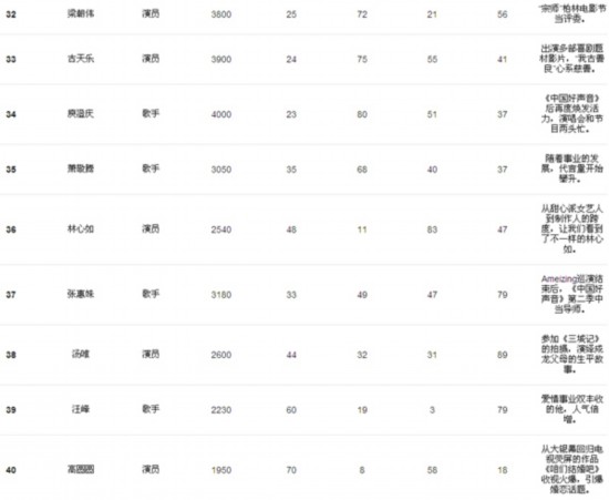 福布斯名人榜 范爷蝉联榜首5对明星情侣上榜