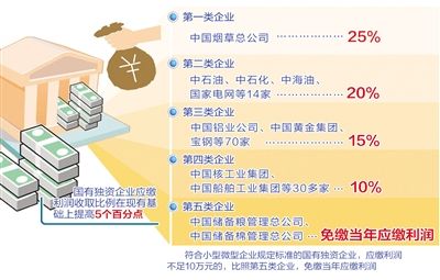 央企红利上缴比例提高5个百分点