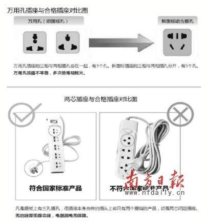 非国标插座易引发火灾 万用孔和两芯插座禁用